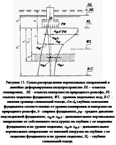Вычисление осадки фундамента на линейно-деформируемом полупространстве - student2.ru