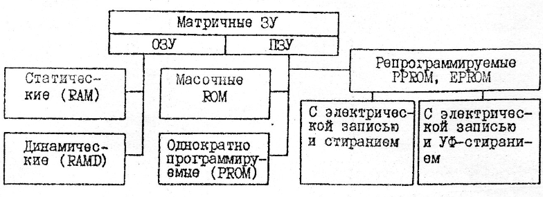 Запоминающие устройства (ЗУ) - student2.ru