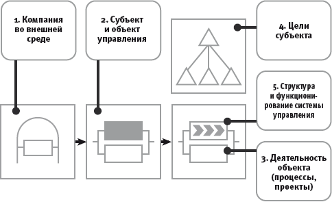Выделение субъекта и объекта управления - student2.ru