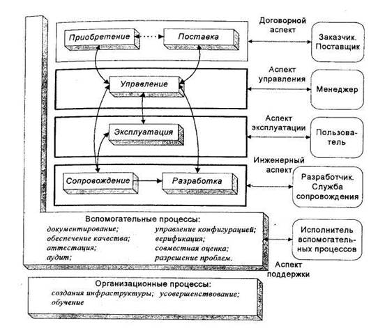 Взаимосвязь между процессами - student2.ru