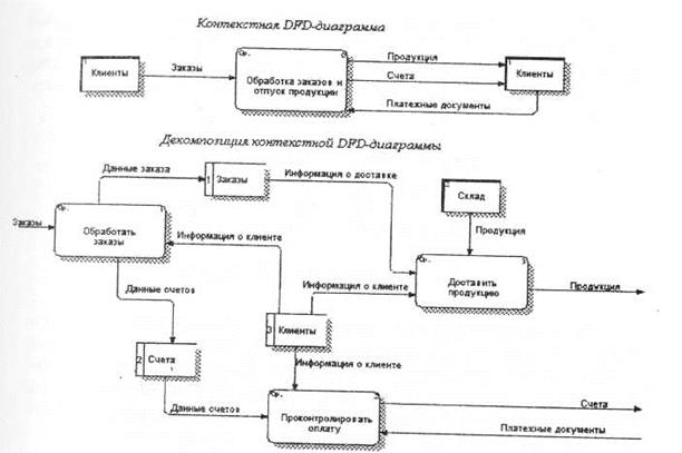 Взаимосвязь моделей IDEFO и IDEF3 - student2.ru