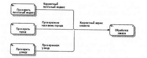 Взаимосвязь моделей IDEFO и IDEF3 - student2.ru