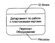 Взаимосвязь моделей IDEFO и IDEF3 - student2.ru