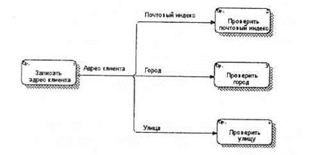 Взаимосвязь моделей IDEFO и IDEF3 - student2.ru