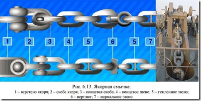 якорное устройство и его составные части - student2.ru