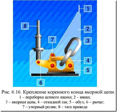 якорное устройство и его составные части - student2.ru