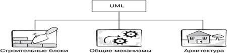 Язык UM, назначение и структура языка UML. Визуальное моделирование - student2.ru