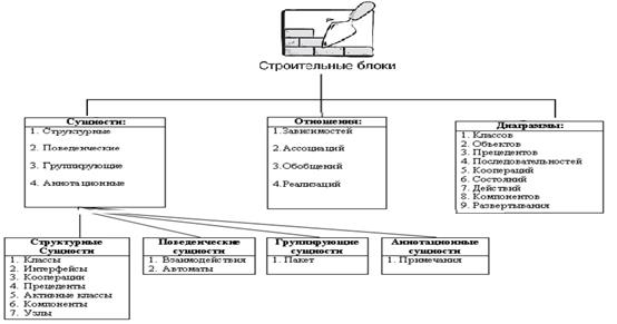 Язык UM, назначение и структура языка UML. Визуальное моделирование - student2.ru