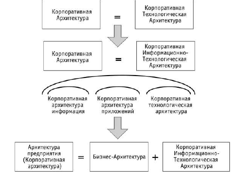 Эволюция представлений об архитектуре предприятия - student2.ru