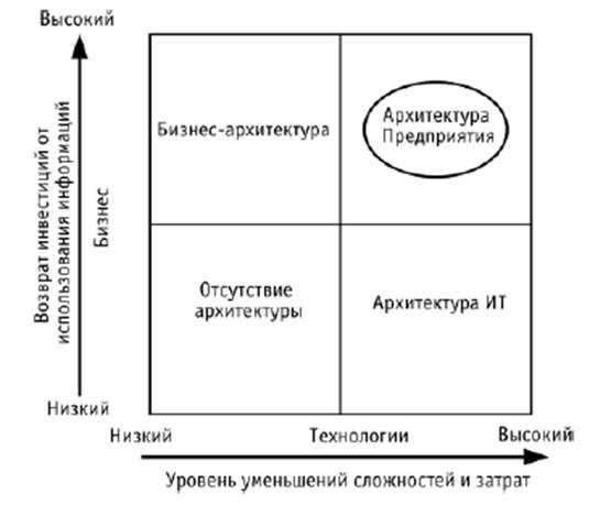 Эволюция представлений об архитектуре предприятия - student2.ru