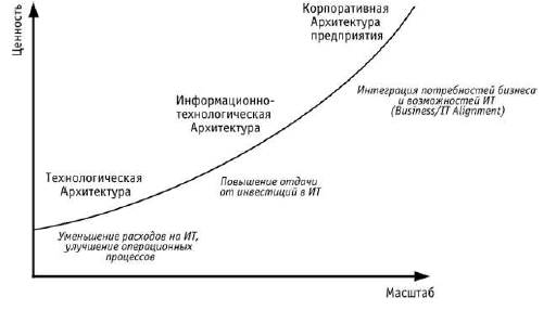 Эволюция представлений об архитектуре предприятия - student2.ru