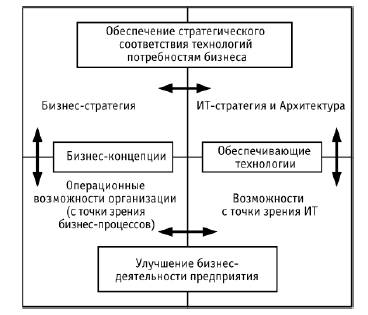 Эволюция представлений об архитектуре предприятия - student2.ru