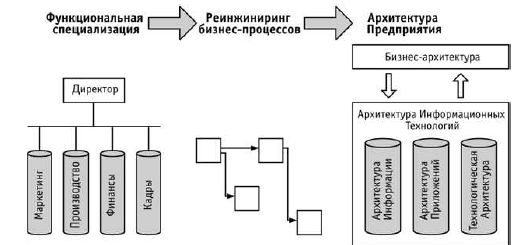 Эволюция представлений об архитектуре предприятия - student2.ru