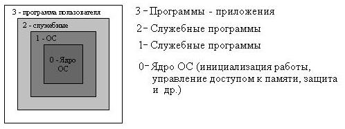 Защита памяти в процессорах второго и последующих поколений - student2.ru