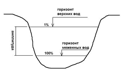 Защита территории от затопления. Расчетные уровни воды и отметки территории - student2.ru