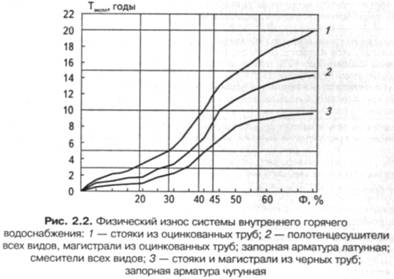 Зависимость износа инженерных систем и конструкций зданий от уровня их эксплуатации - student2.ru