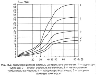 Зависимость износа инженерных систем и конструкций зданий от уровня их эксплуатации - student2.ru