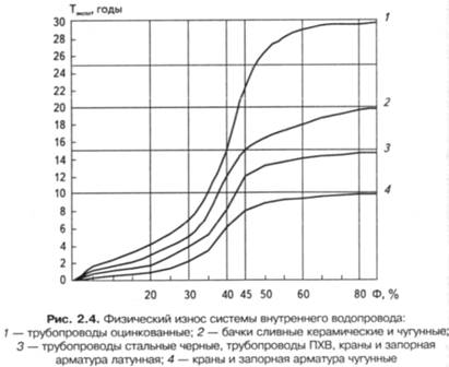 Зависимость износа инженерных систем и конструкций зданий от уровня их эксплуатации - student2.ru