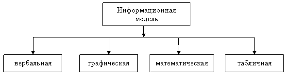 Дайте определение информационной модели. - student2.ru