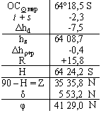 Достоинства и недостатки метода. - student2.ru