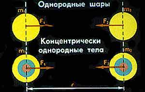 Два любых тела притягиваются друг к другу с силой, прямо пропорциональной произведению масс этих тел и обратно пропорционально квадрату расстояния между ними. - student2.ru