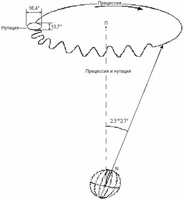 Движения оси вращения Земли - student2.ru