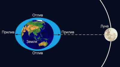 Е. Сравните расстояние от Земли до Луны с расстоянием от Земли до этой звезды. - student2.ru