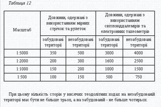 Геодезична мережа згущення 3 класу - student2.ru