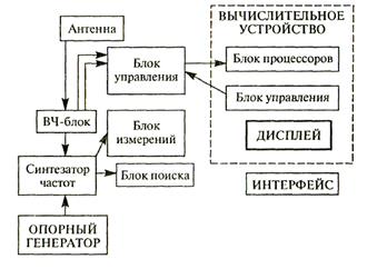 Глобальные системы определения местоположения НАВСТАР и ГЛОНАСС - student2.ru