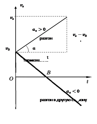 График зависимости координаты от времени - student2.ru