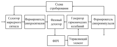 Каким образом формируется опорный сигнал в схемах тактовой - student2.ru