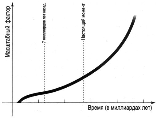 Космическое ускорение - student2.ru