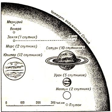 Космос и Солнечная система. Общие сведения - student2.ru