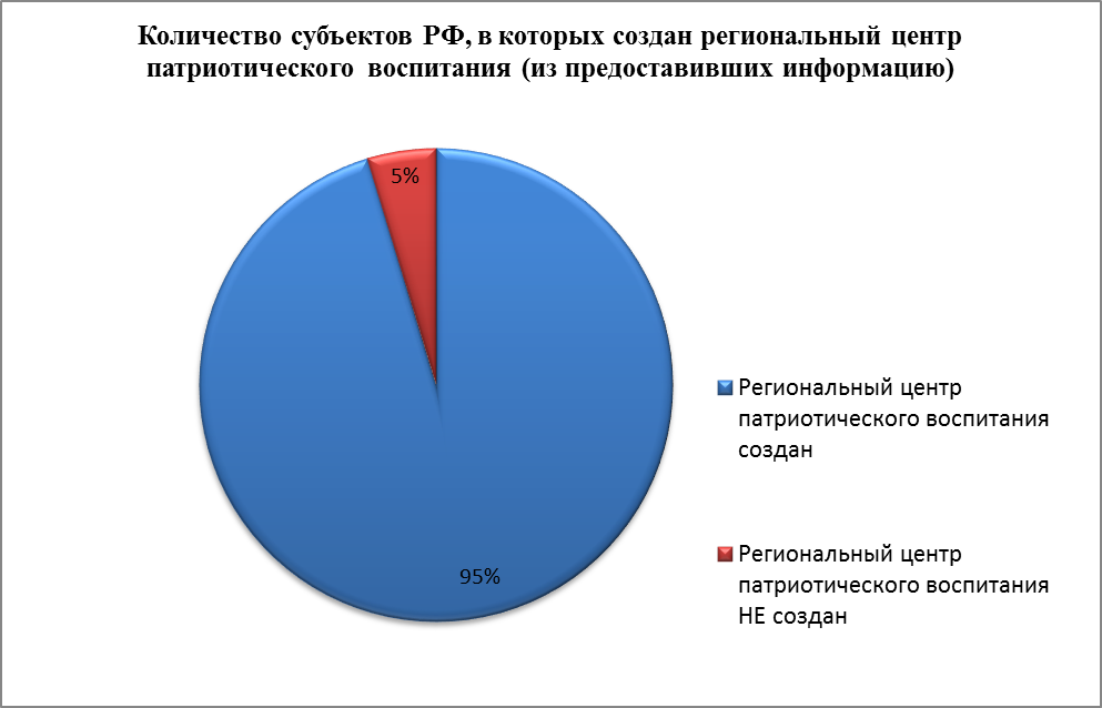 Наличие региональных центров патриотического воспитания - student2.ru