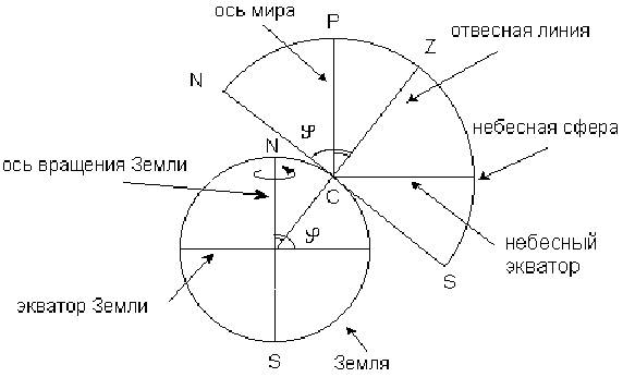 Небесная сфера и ее элементы - student2.ru