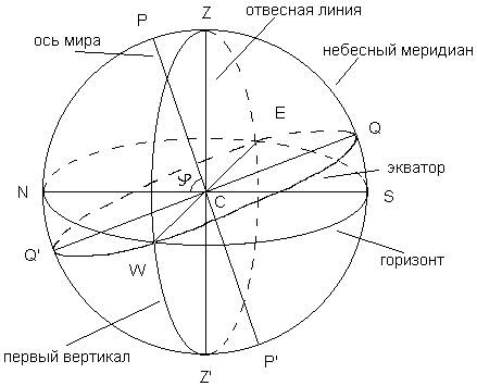 Небесная сфера и ее элементы - student2.ru