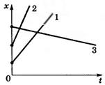 Некоторые частные случаи движения точки - student2.ru