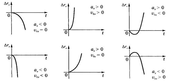 Некоторые частные случаи движения точки - student2.ru