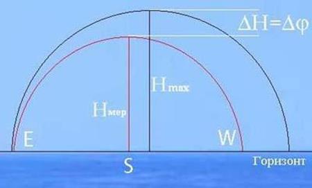 Определение широты по максимальной высоте светила - student2.ru