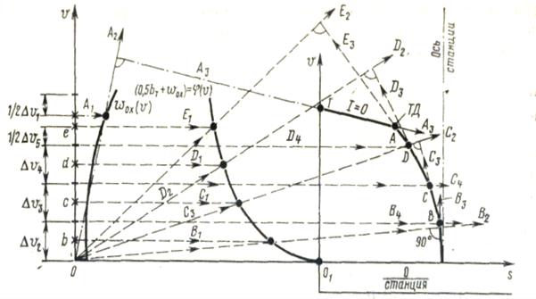 Построение кривых движения поезда - student2.ru