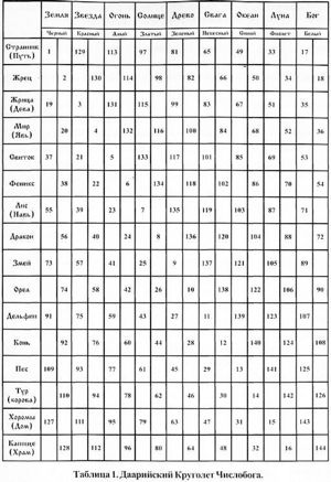 Поэтому данная система и носит название — Даарийский Круголет Числобога. - student2.ru