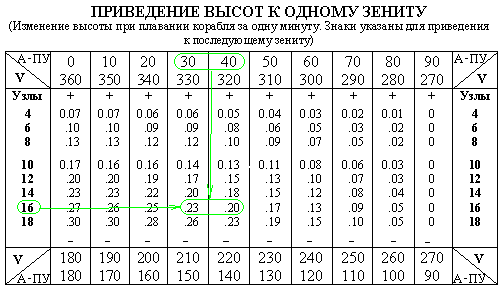Практика графического решения уравнений - student2.ru
