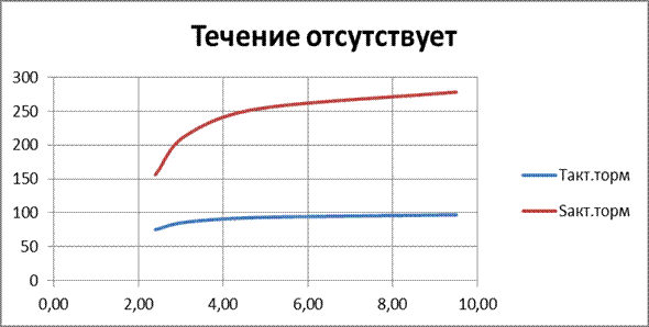 Расчет характеристик активного торможения - student2.ru