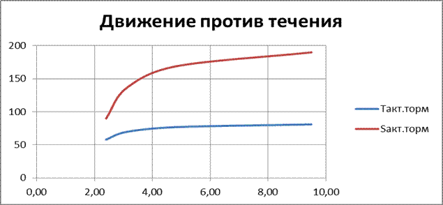 Расчет характеристик активного торможения - student2.ru