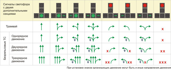 Разрешенные направления движения при различных сигналах светофора с двумя дополнительными секциями - student2.ru