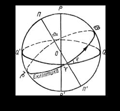 Системи небесних координат - student2.ru