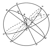 Системы небесных координат (горизонтальная, первая ивторая экваториальные, эклиптическая). - student2.ru