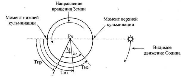 Системы счисления времени - student2.ru