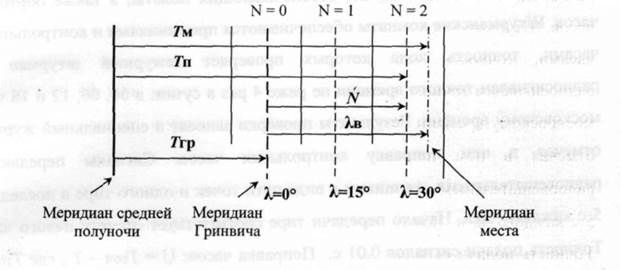 Системы счисления времени - student2.ru