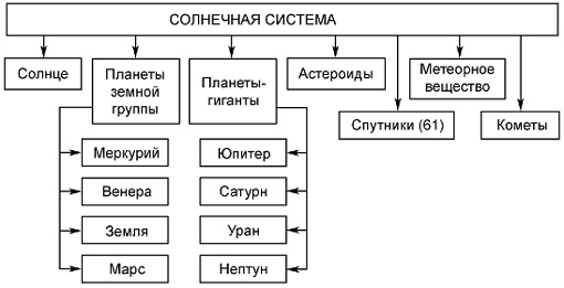 Солнечная система: строение, размеры, движение - student2.ru